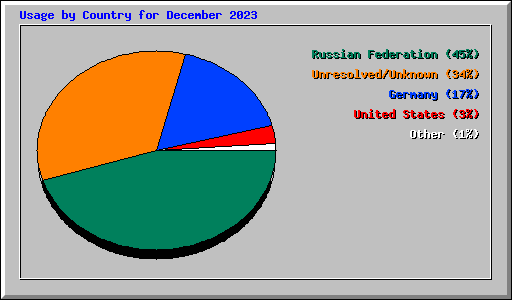 Usage by Country for December 2023