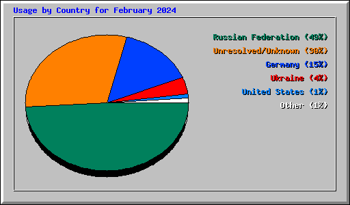 Usage by Country for February 2024