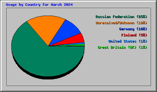 Usage by Country for March 2024