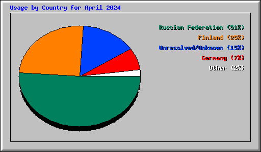 Usage by Country for April 2024