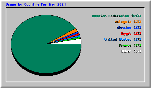 Usage by Country for May 2024