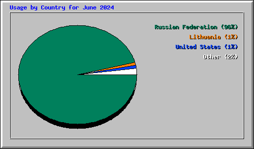 Usage by Country for June 2024