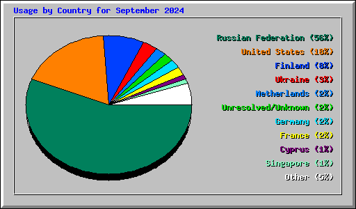 Usage by Country for September 2024