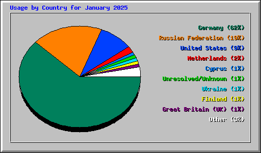 Usage by Country for January 2025