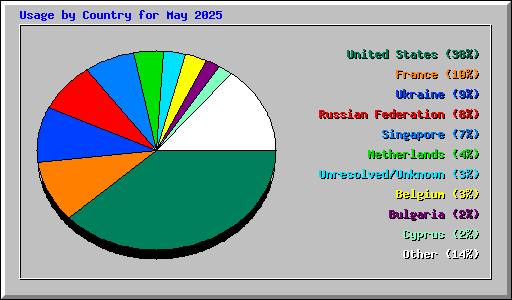 Usage by Country for May 2025