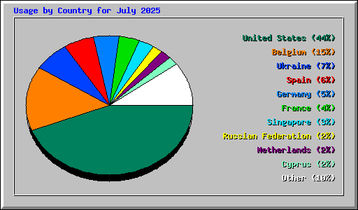 Usage by Country for July 2025