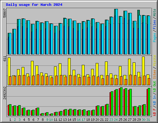 Daily usage for March 2024