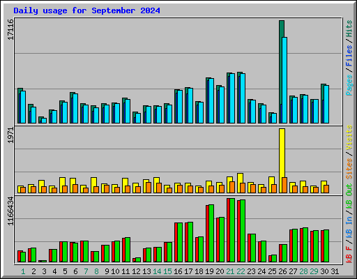 Daily usage for September 2024