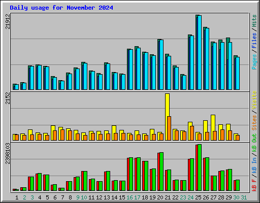 Daily usage for November 2024