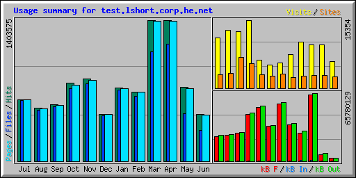 Usage summary for test.lshort.corp.he.net