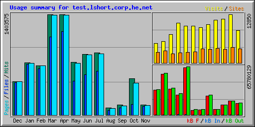 Usage summary for test.lshort.corp.he.net